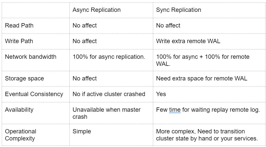 HBase Replication详解