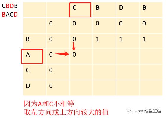 最长公共子序列（动态规划）