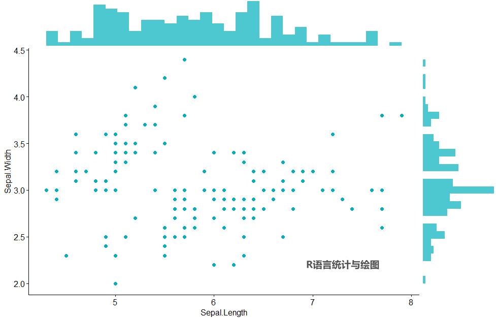 R语言基本功：绘制带边际图的散点图