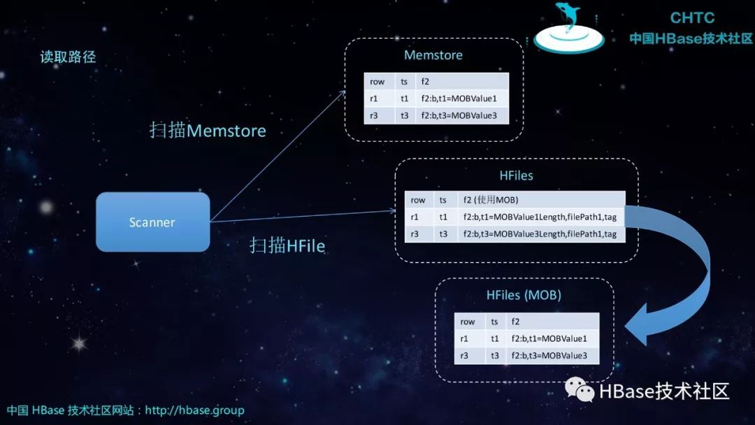 HBase技术与应用实践 | HBase2.0重新定义小对象实时存取