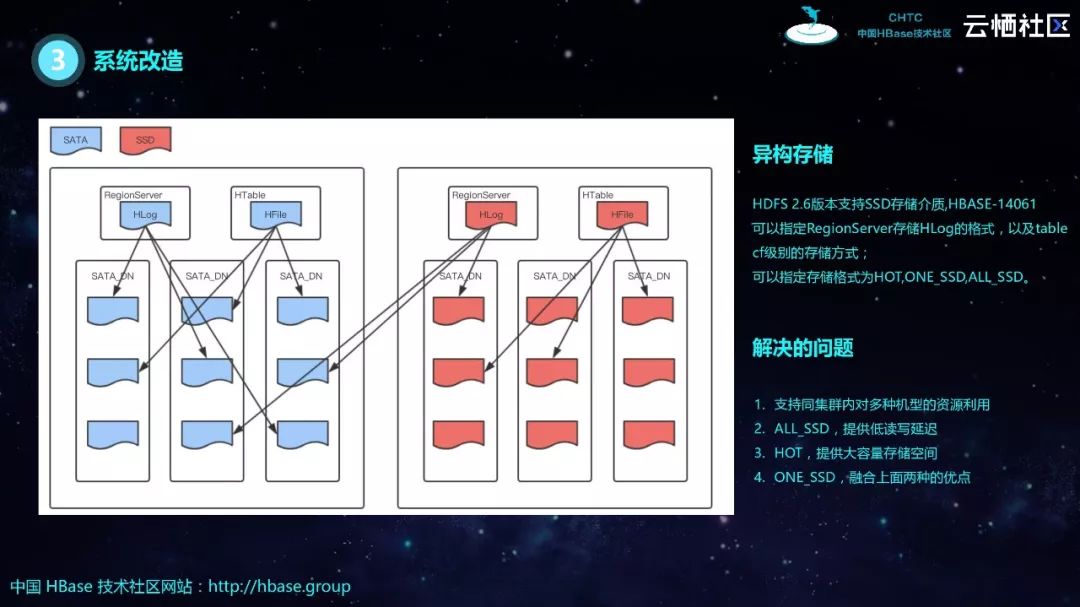 HBase分享 | HBase生态实践