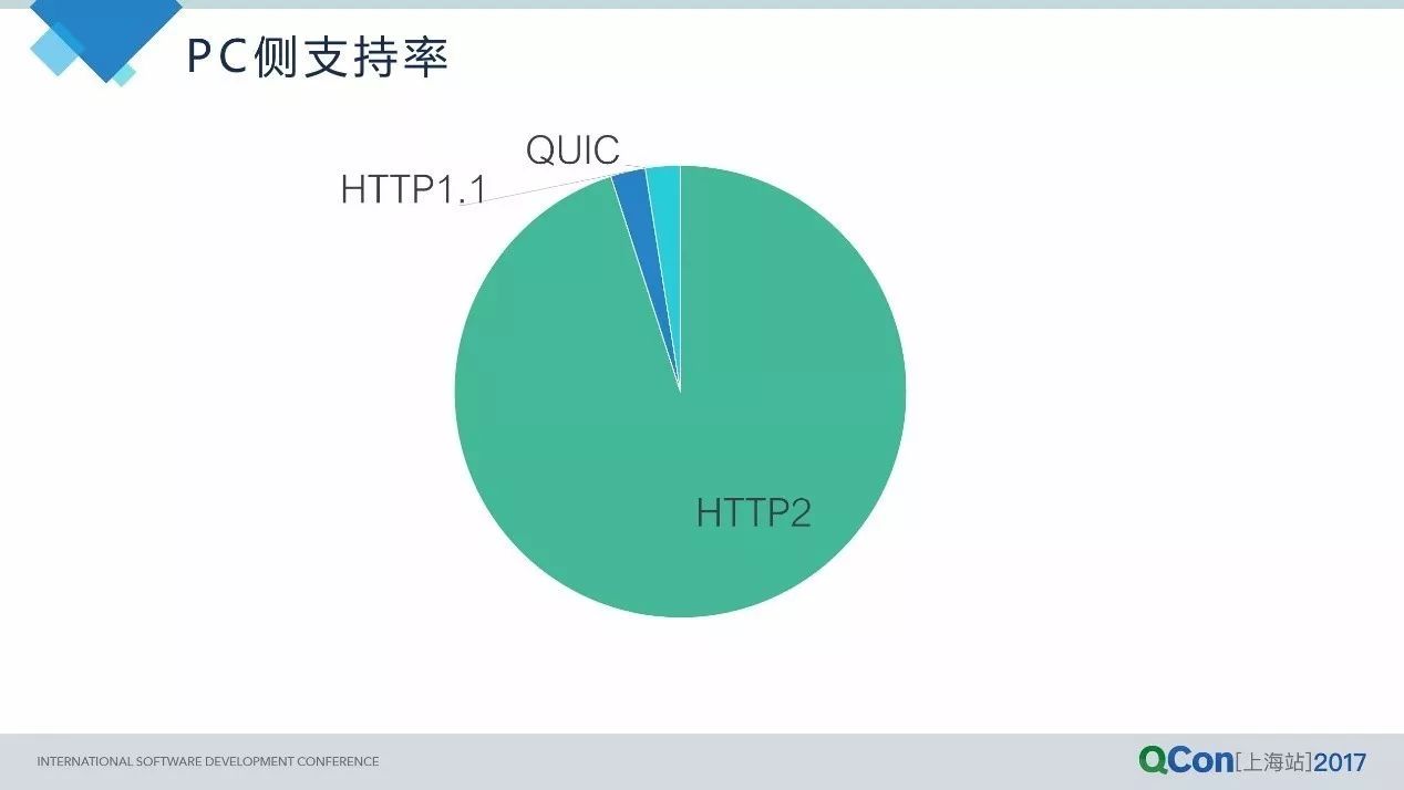 从HTTP2到QUIC