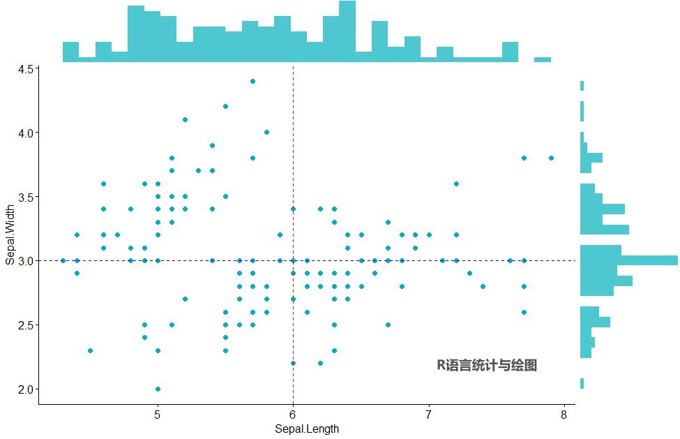 R语言基本功：绘制带边际图的散点图