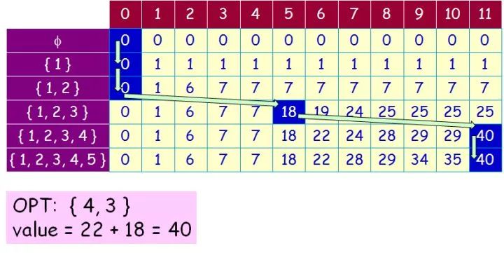 【学界】0-1背包问题的动态规划算法