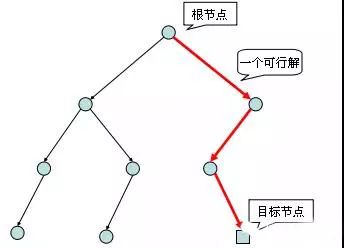 搜索与动态规划 | 搜索的知识点归纳