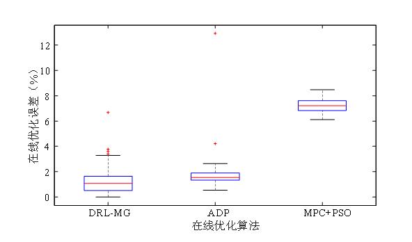 【优博聚焦】 华中科技大学帅航：基于近似动态规划（ADP）的微电网日内在线优化运行方法研究