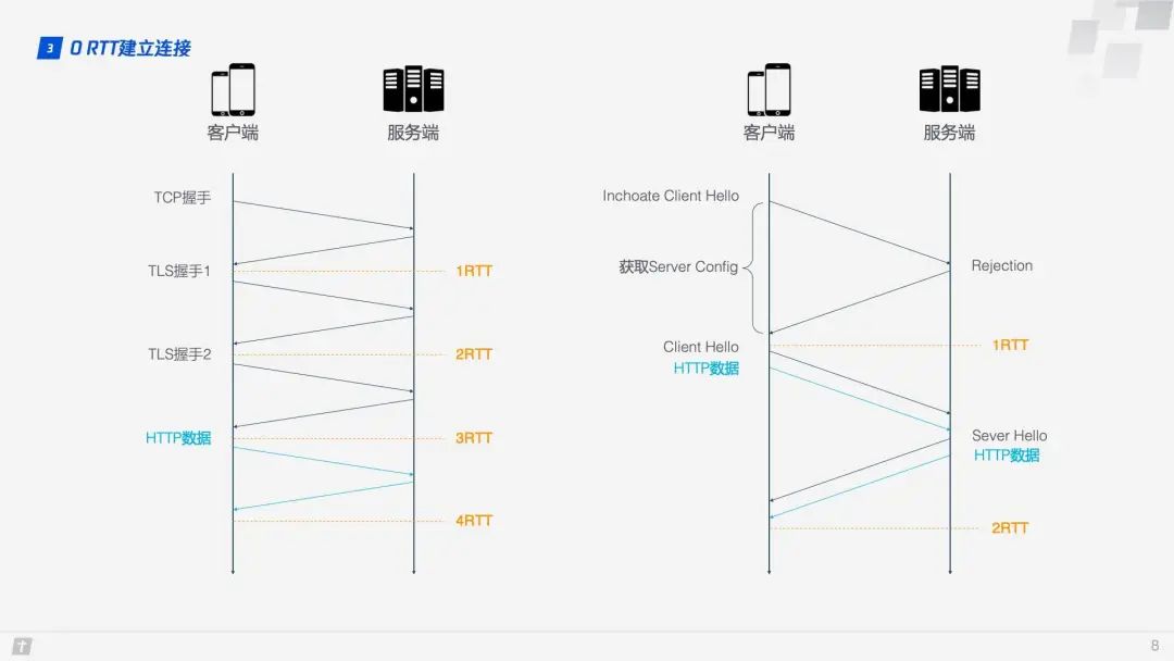 HTTP 2 还没整明白呢，HTTP 3 又来了？