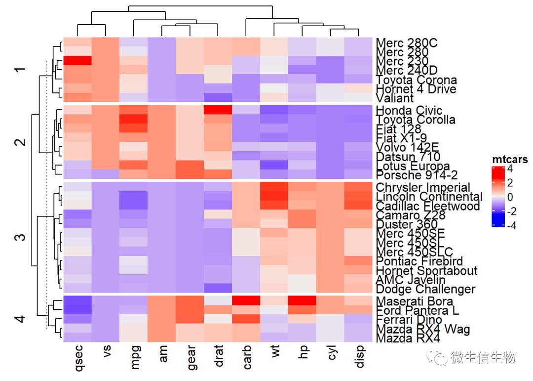 R语言热力图综合教程-heatmap、d3heatmap和ComplexHeatmap