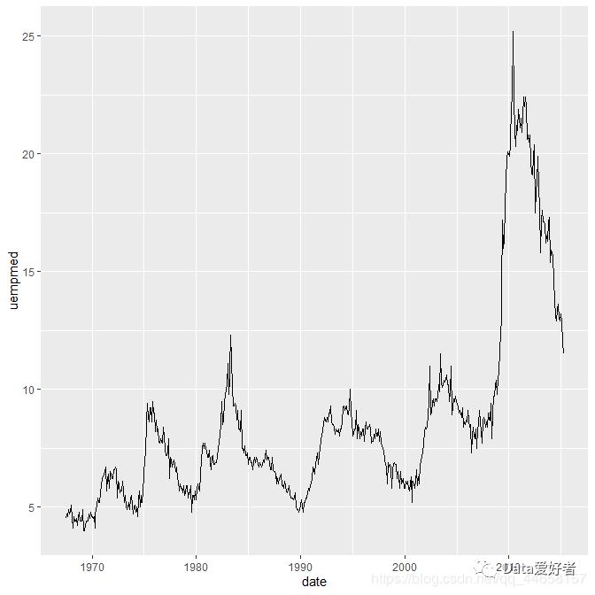 R语言可视化 ggplot2—几何对象