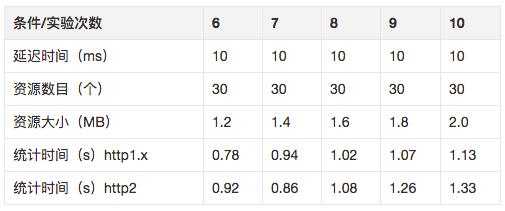 深入研究：http2 的真正性能到底如何