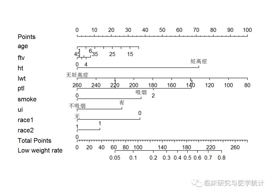 基于R语言的Logistic回归模型构建与Nomogram绘制