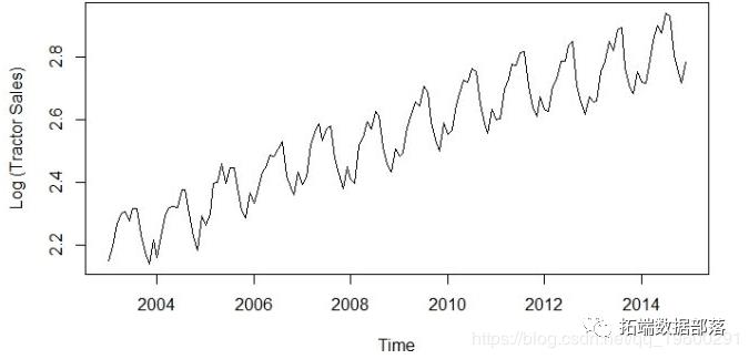 R语言时间序列和ARIMA模型预测拖拉机销售的制造案例研究