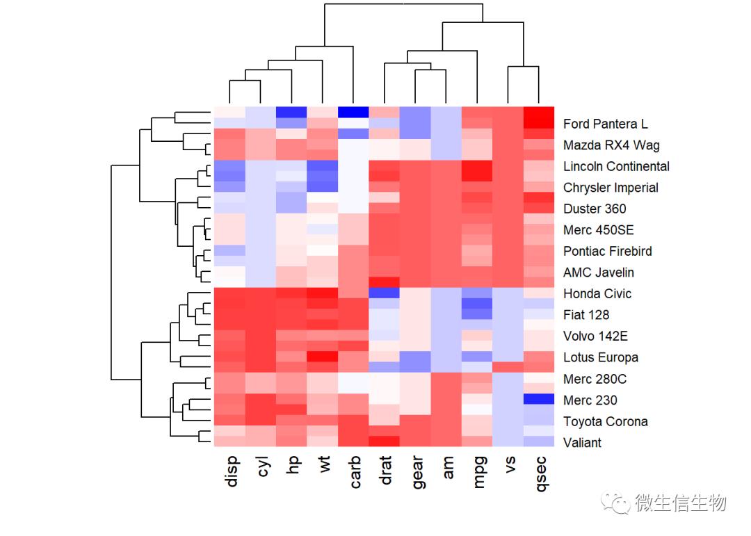 R语言热力图综合教程-heatmap、d3heatmap和ComplexHeatmap