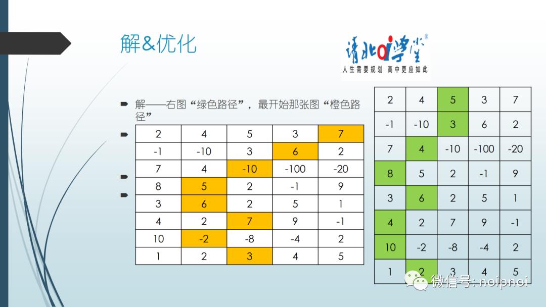 信息学干货（2）-动态规划入门！