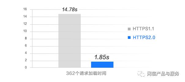 网宿首发HTTP2.0全链路加速，解答您关心的5个问题