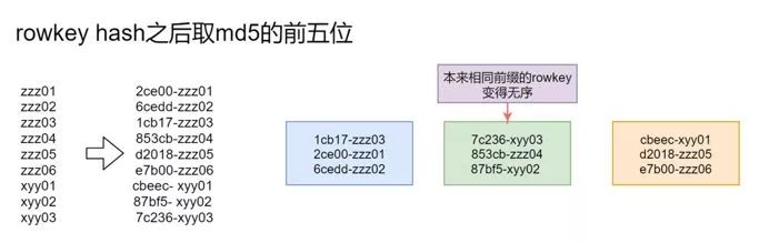 技术专栏丨HBase在移动广告监测产品中的应用