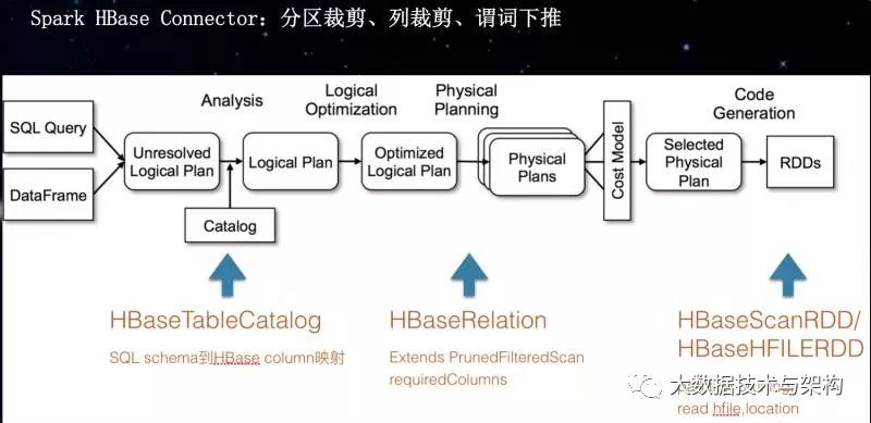 基于HBase和Spark构建企业级数据处理平台