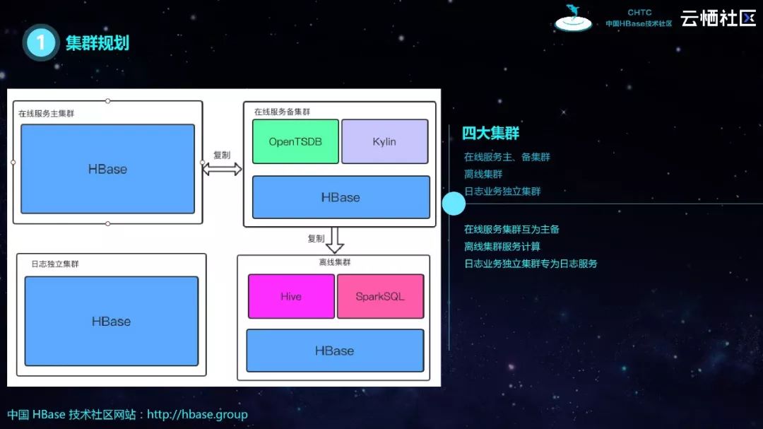 HBase分享 | HBase生态实践