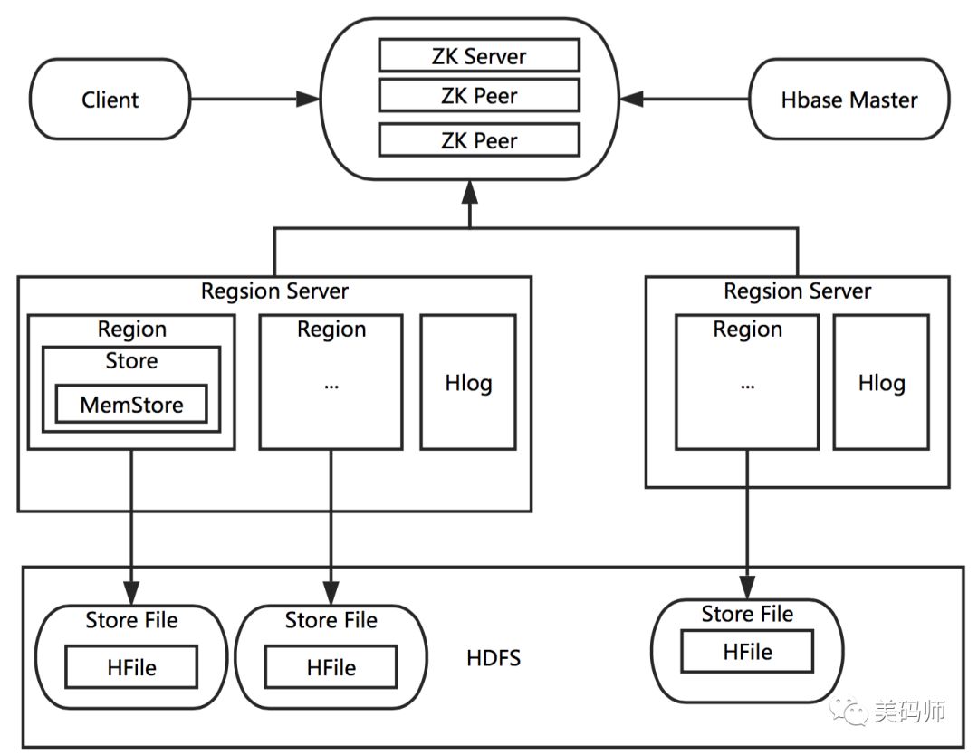 HBase 原理