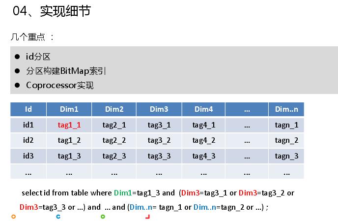 HBase实战 | Bit Map在大数据精准营销中的应用