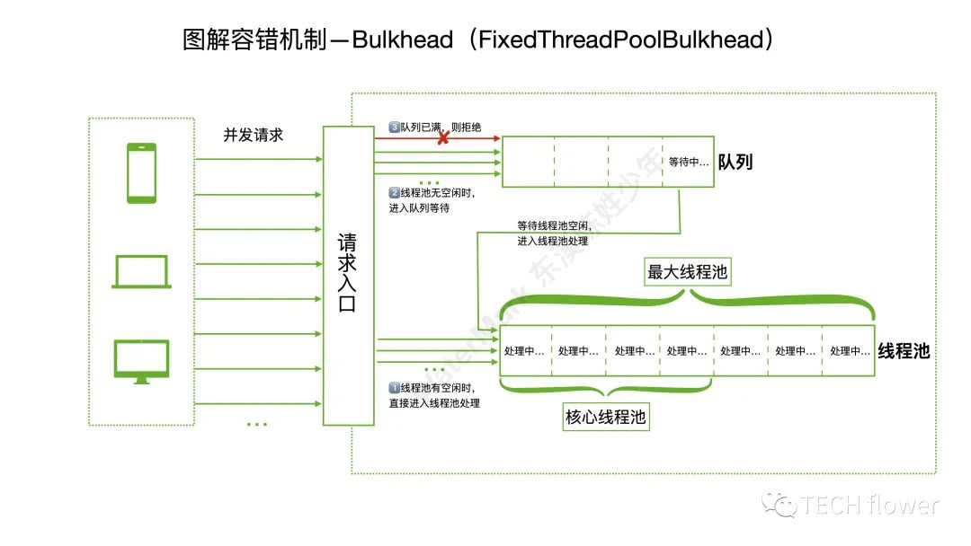 图解resilience4j容错机制