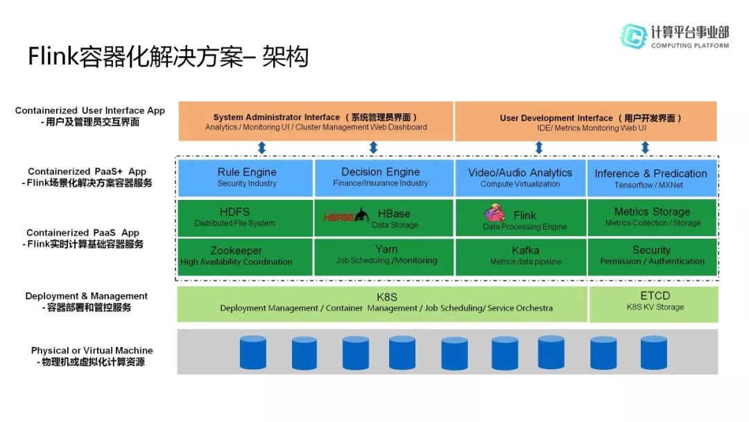 HBase分享 | HBase生态实践