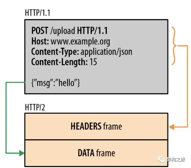 彻底掌握Http2协议