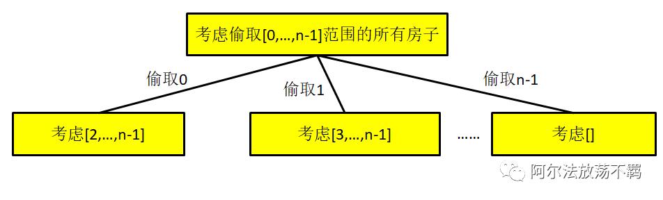 写写代码系列033：打家劫舍（动态规划）