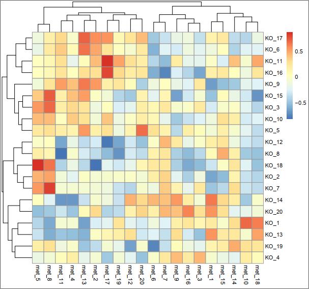 技术贴 | R语言：组学关联分析和pheatmap可视化