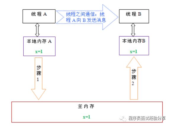 JVM面试题总结及分析