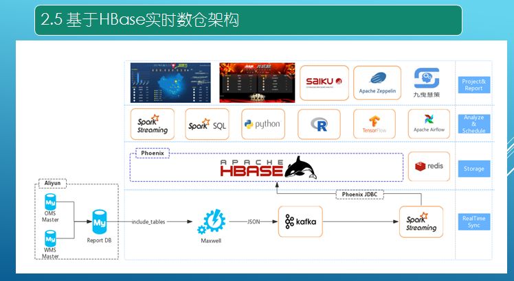 回顾·基于HBase实时数仓探索实践