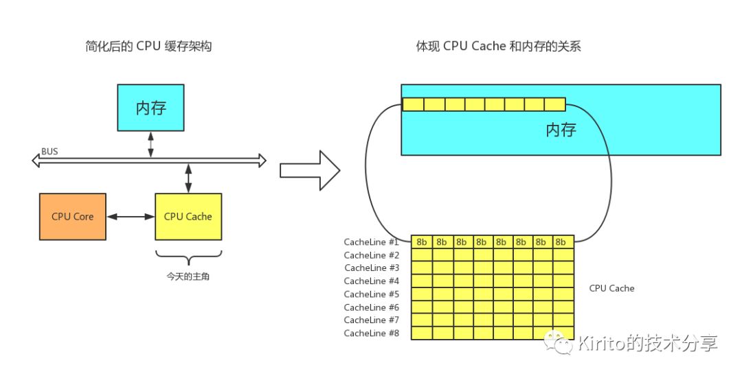 【JVM】CPU Cache 与 Cache Line