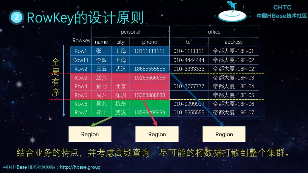 HBase基本知识介绍及典型案例分析