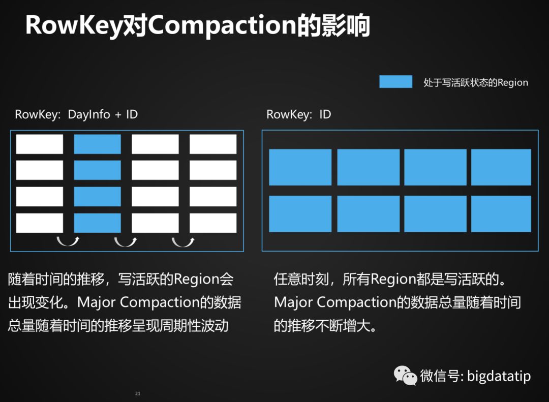 Hbase Rowkey设计及索引