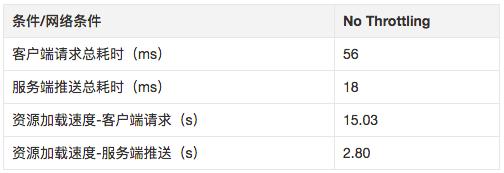 深入研究：http2 的真正性能到底如何