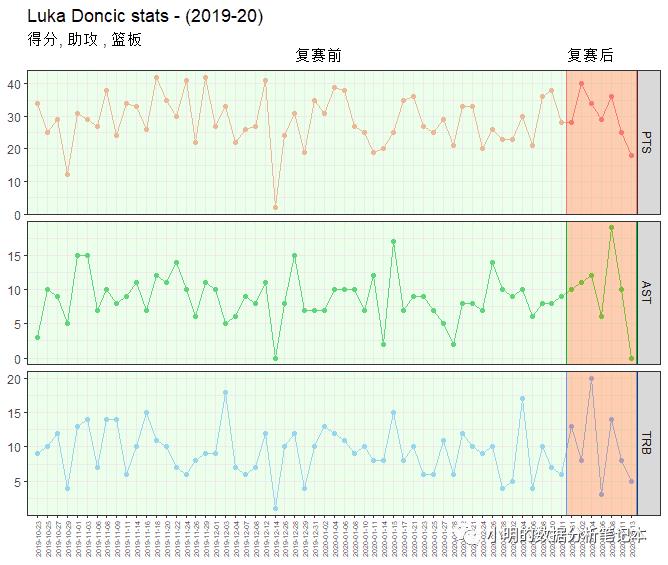 看篮球学R语言：卢卡东契奇到底有多棒？