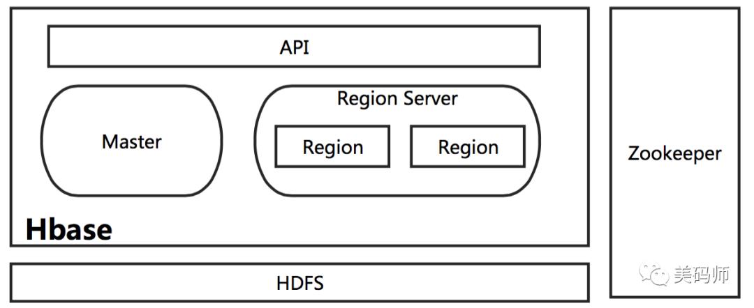 HBase 原理