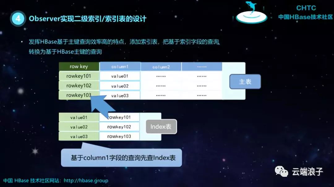 HBase Coprocessor的实现与应用