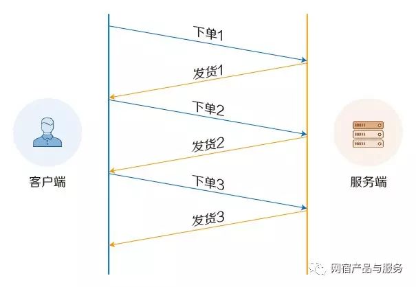 网站访问速度已无处优化，要不要试试HTTP2.0？