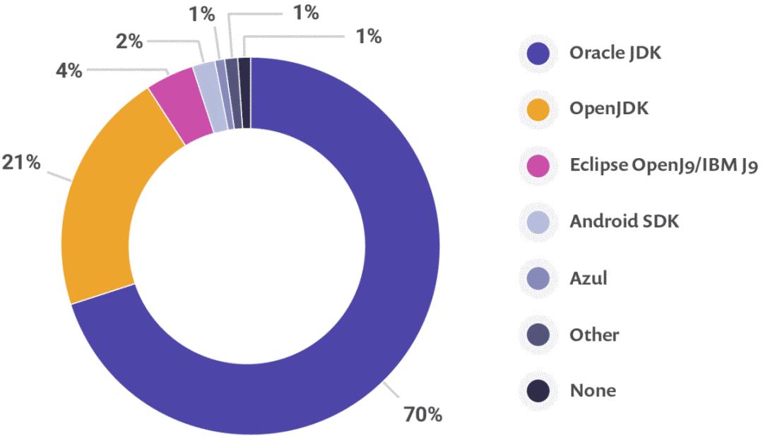 官宣：欧盟批准微软收购 GitHub；2018 JVM 生态报告：Java 8 使用率 79%