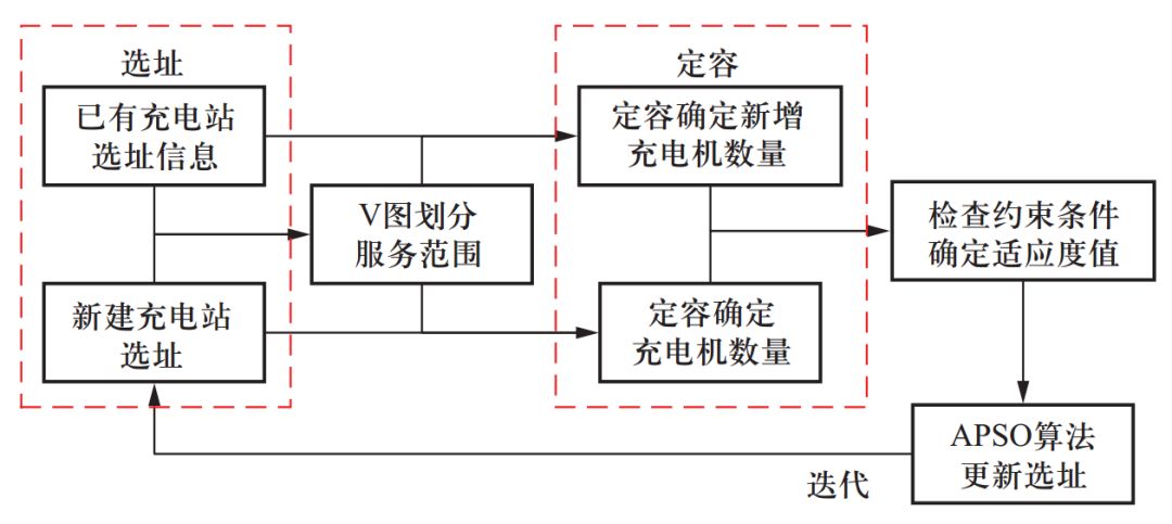 【论文推荐】无锡供电公司陈黎军、河海大学卫志农等：考虑充电需求增长的充电站动态规划方法