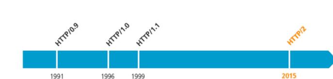 技术分享|HTTP发展过程及升级HTTP2.0优势