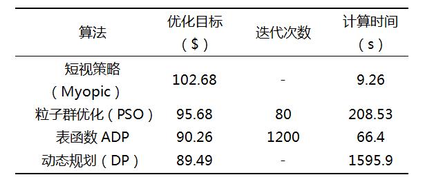 【优博聚焦】 华中科技大学帅航：基于近似动态规划（ADP）的微电网日内在线优化运行方法研究