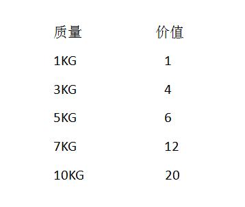 01背包—起步动态规划的初级攻略，小王子想带走公主要先解决了这道题！！！