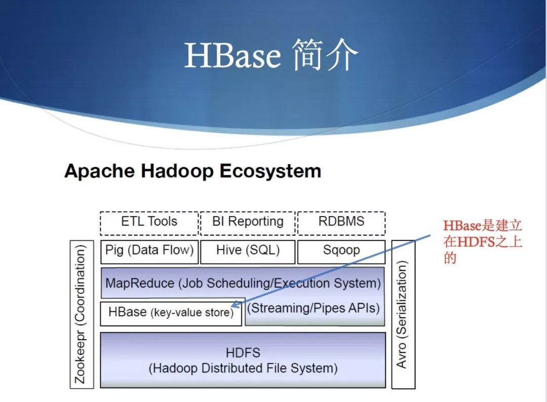 ​你应该知道的 HBase 基础，都在这儿了