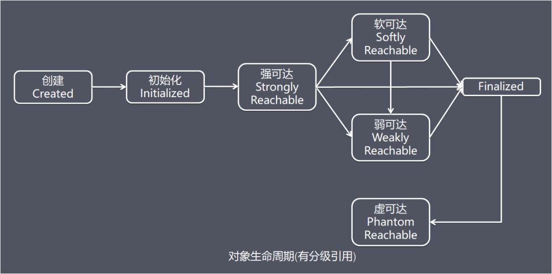 彻底理解JVM常考题之分级引用模型