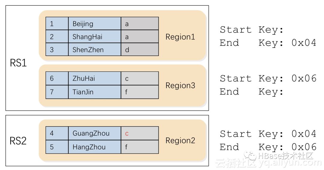 浅谈HBase的数据分布