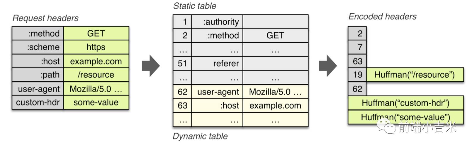 HTTP2即未来