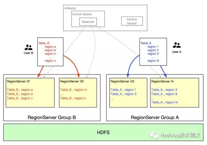 HBase的RegionServer Group 特性在滴滴的应用