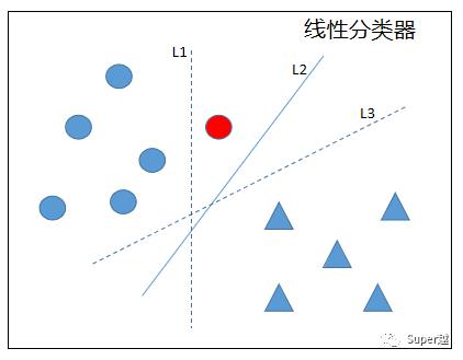 支持向量机原理及R语言实现